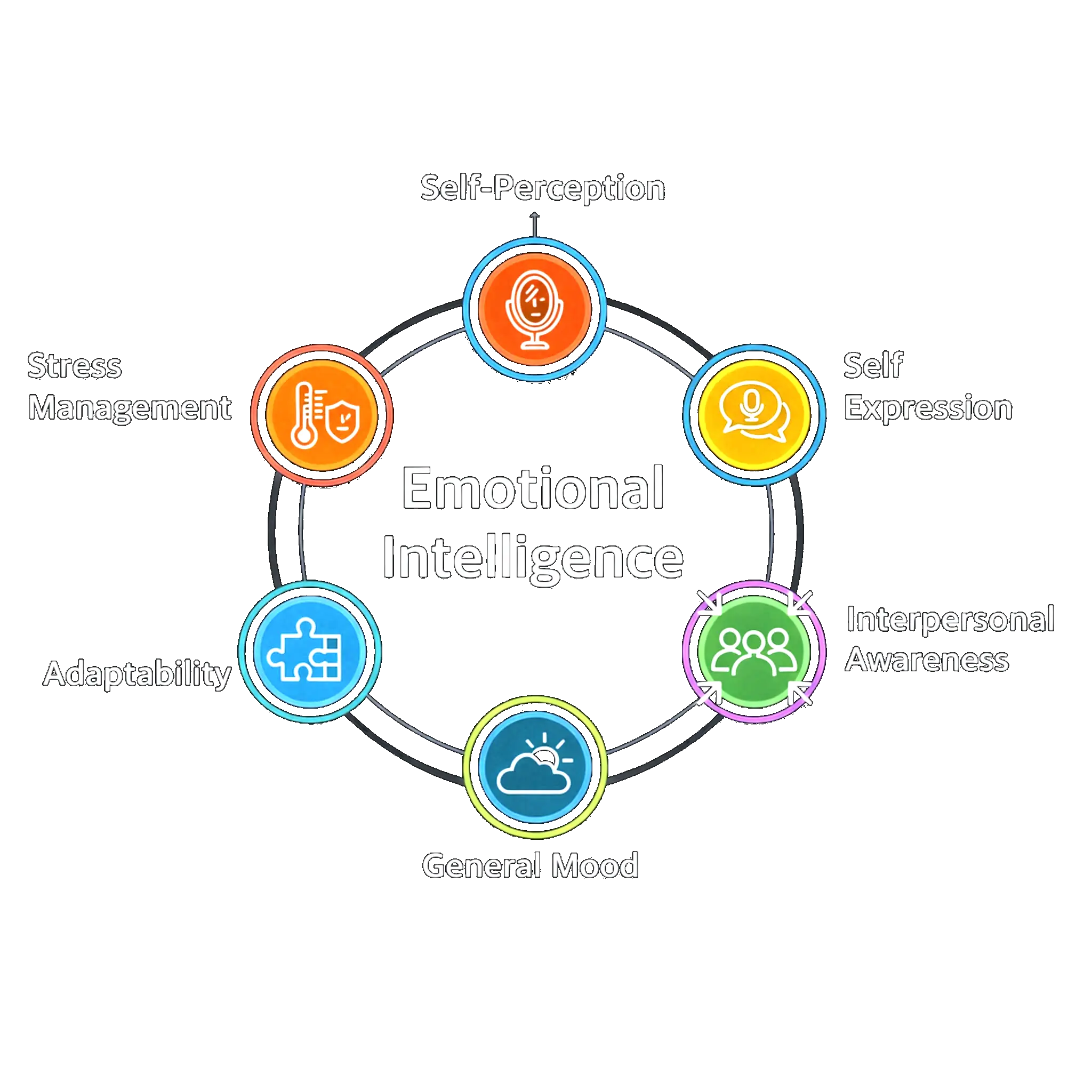 Emotional Intelligence dimensions diagram