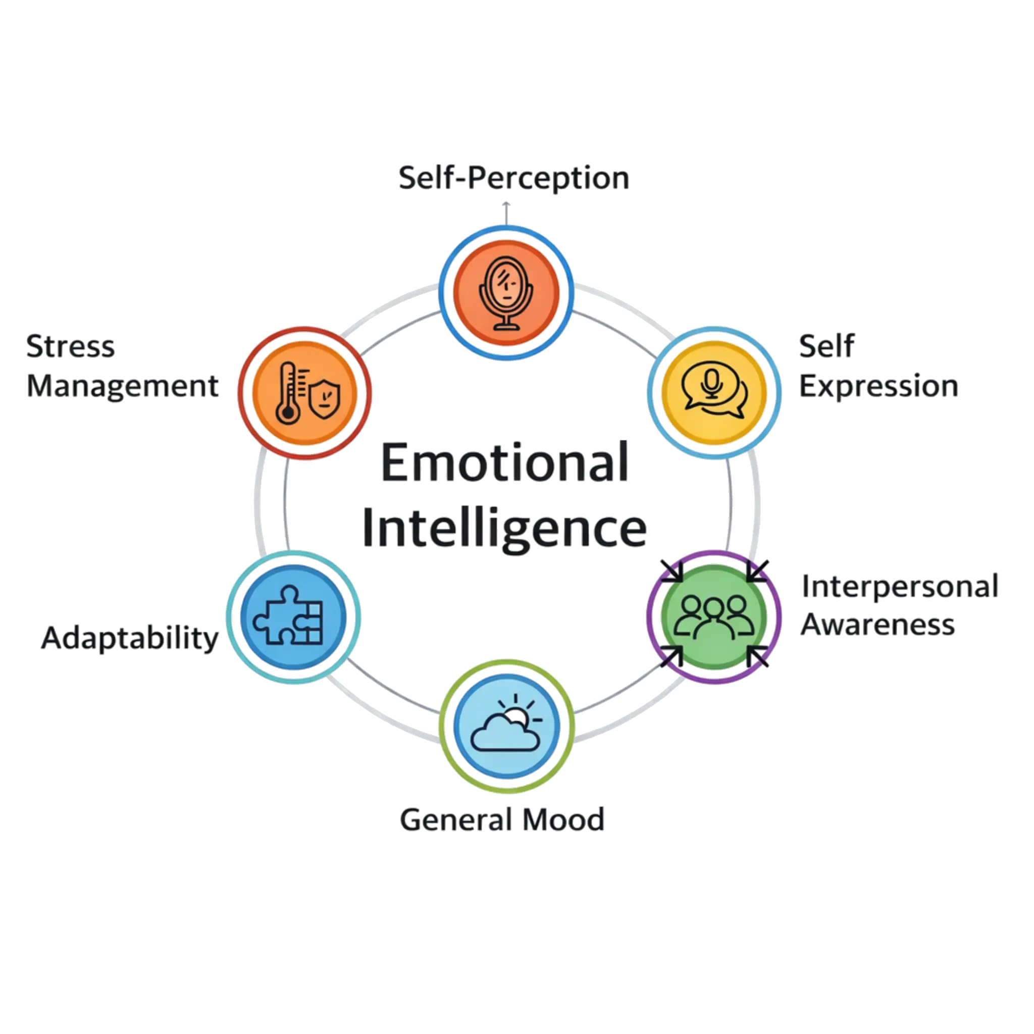 Emotional Intelligence dimensions diagram