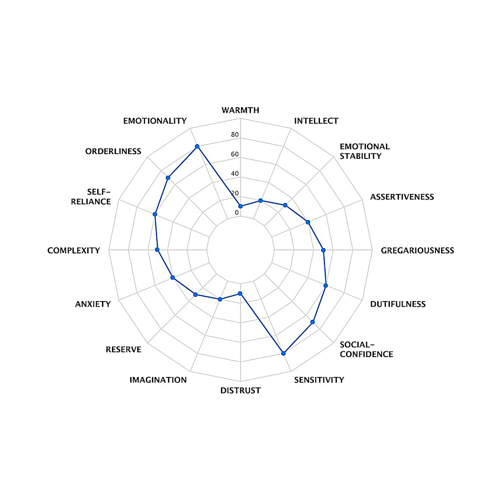 Facteurs de personnalité