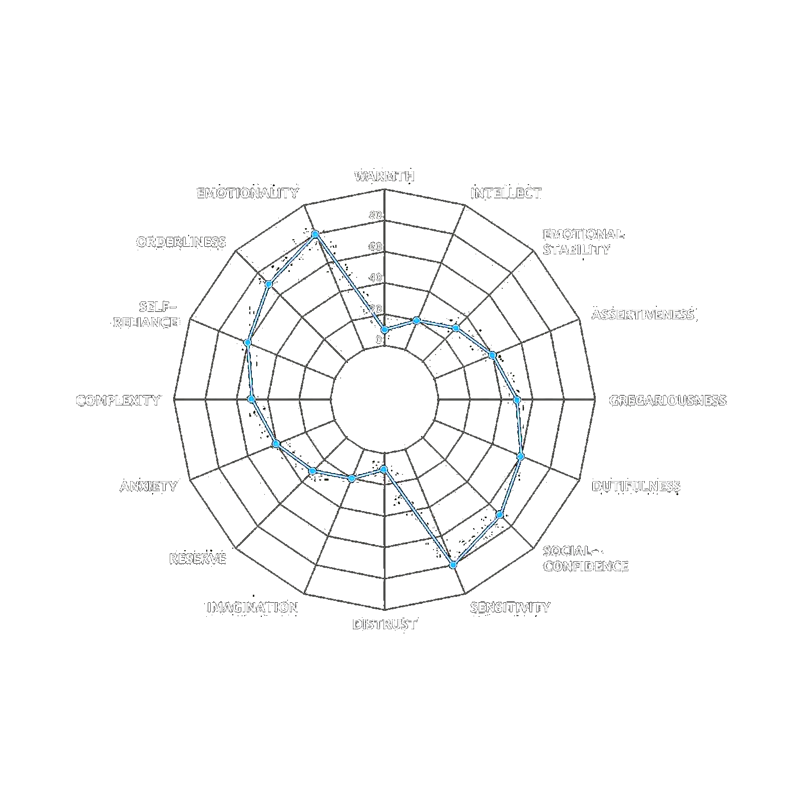 Facteurs de personnalité