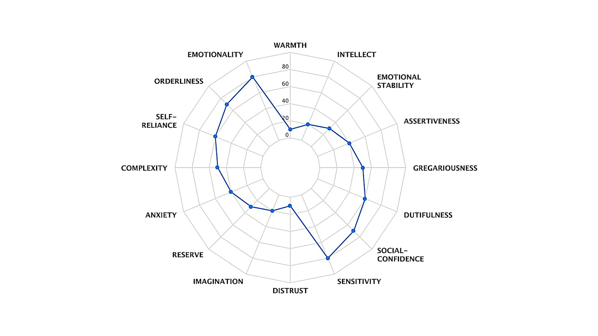 Preview of the PersonalityHQ factor chart and report visuals