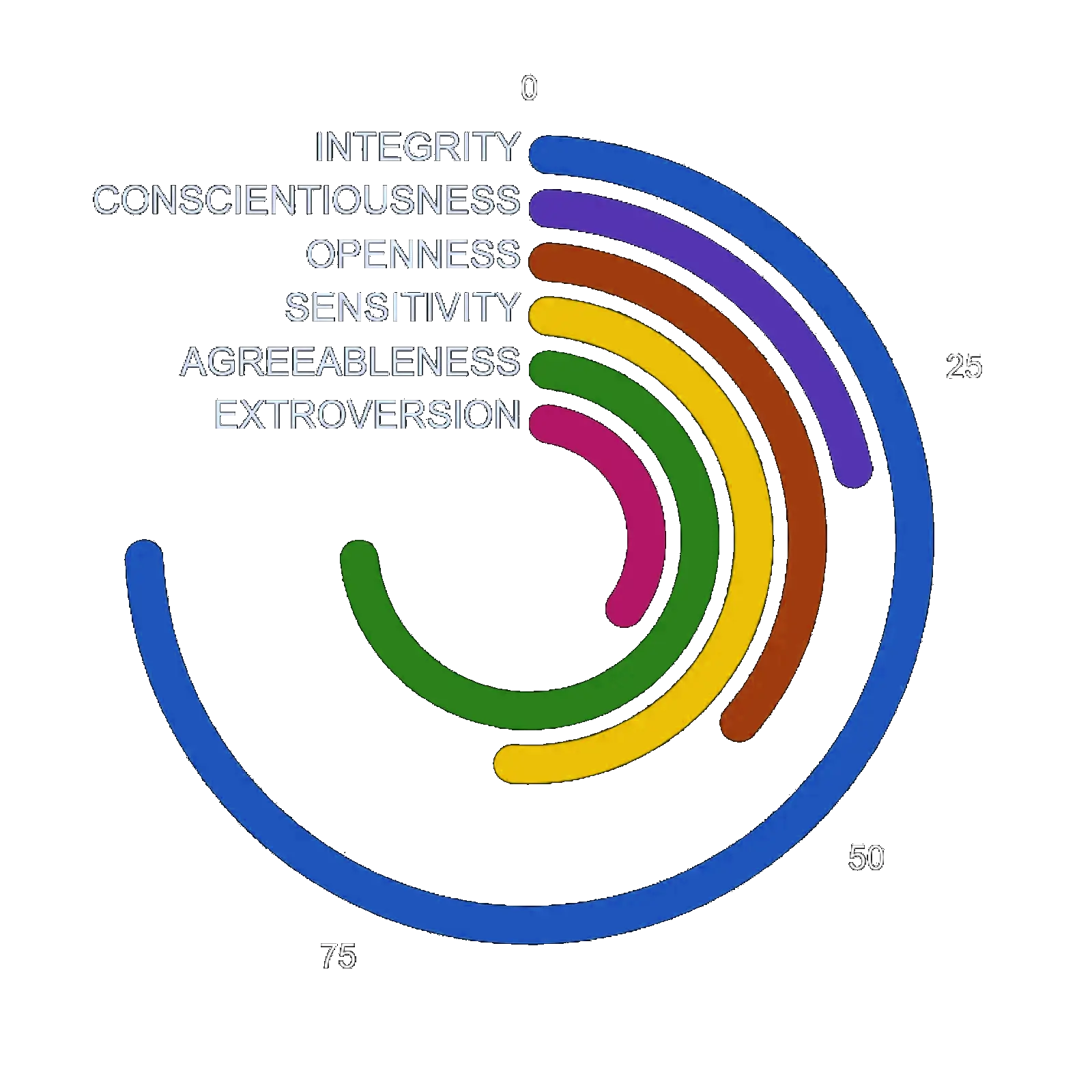 Spectre de personnalité