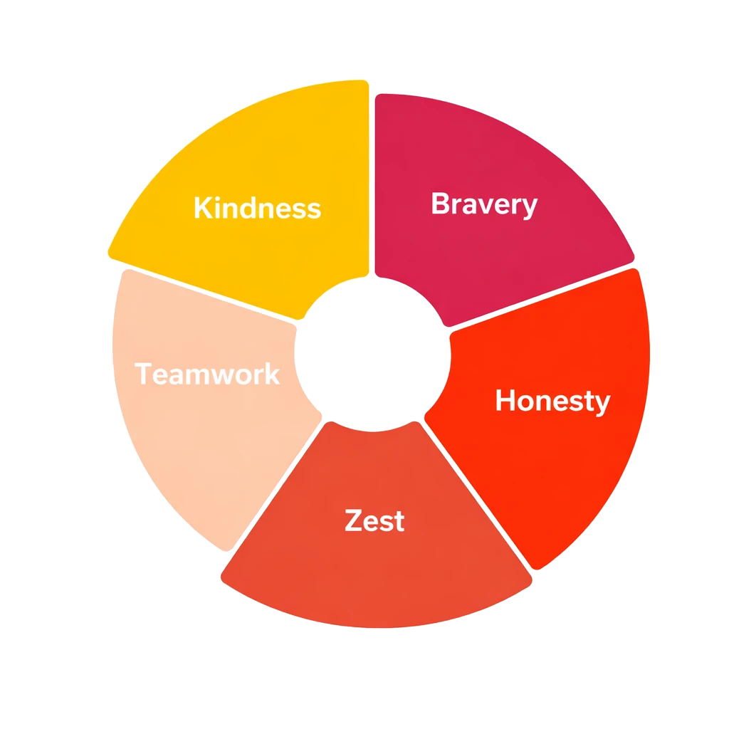 Strengths wheel
