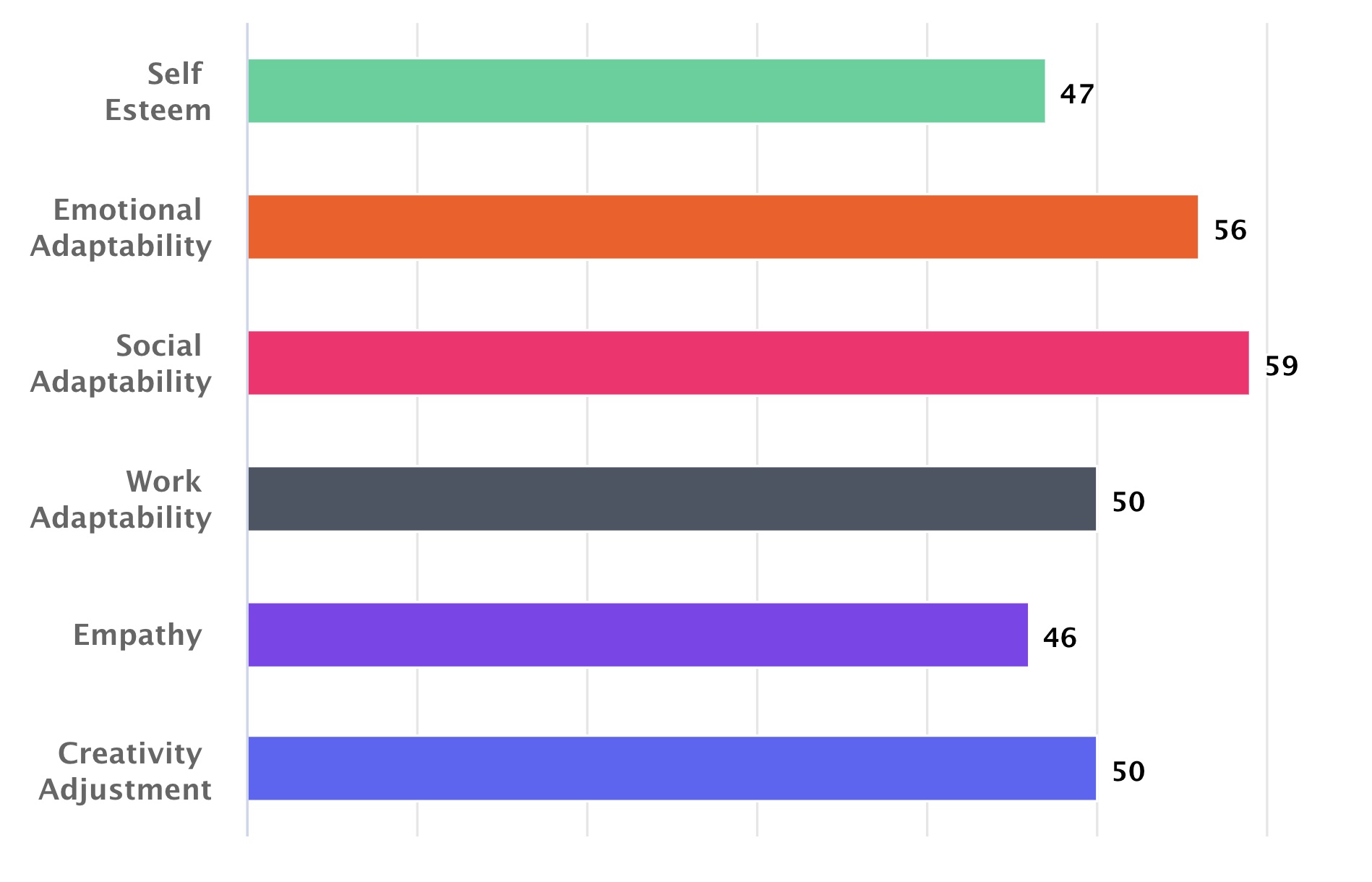Adjustment patterns under stress