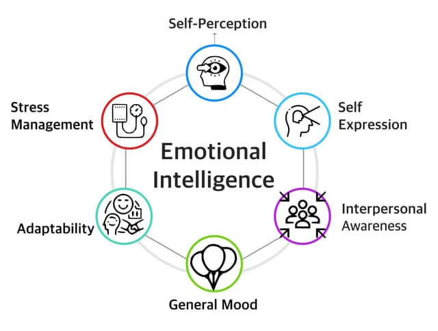 Emotional Intelligence Quotients