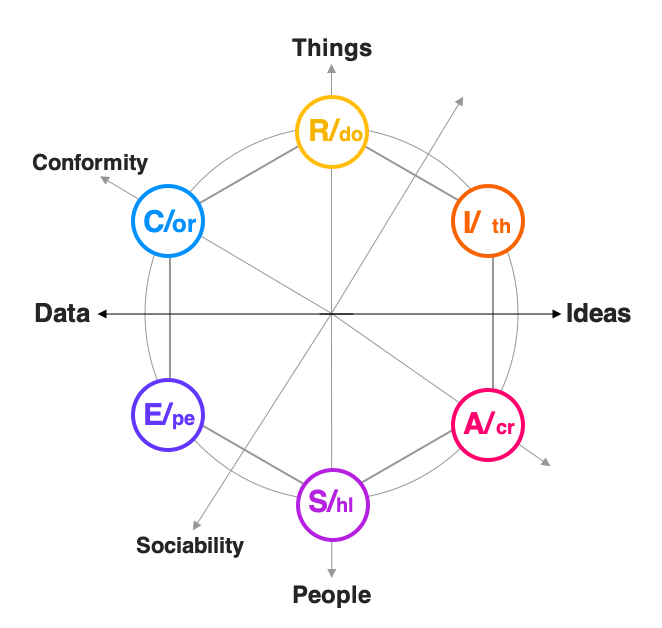 Career orientation and work style