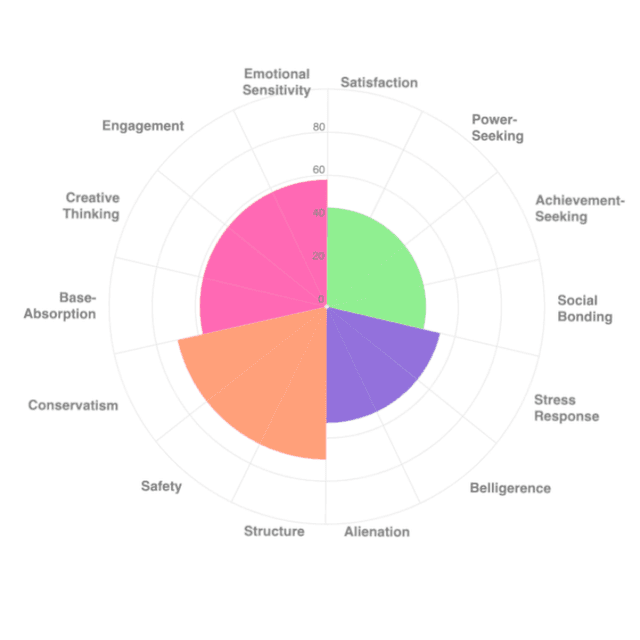 Behavioral Traits Dynamics