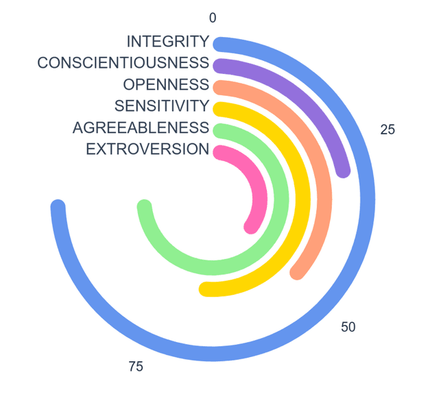 Personality Spectrum