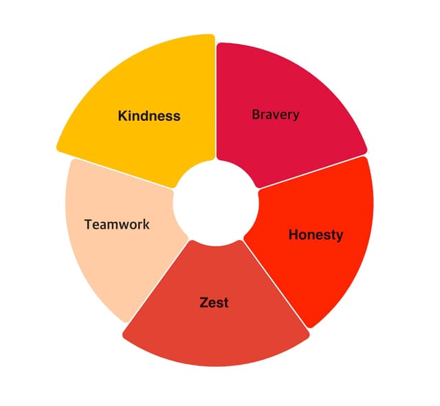 Strengths Analysis