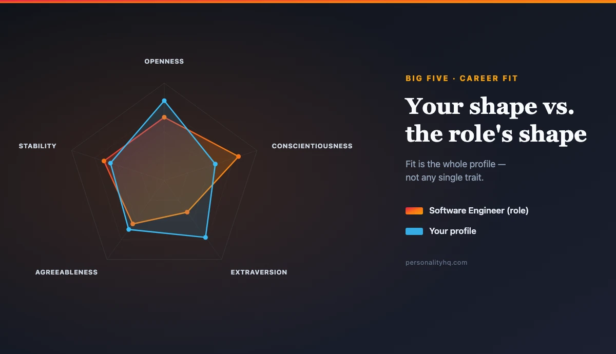 The Big Five personality traits mapped to career fit