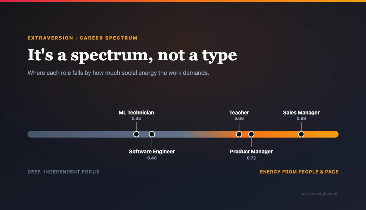 Un spectre de métiers classés par extraversion, de l'introverti à l'extraverti