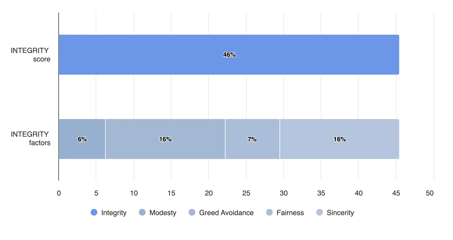 Integrity-driven success through your personality profile