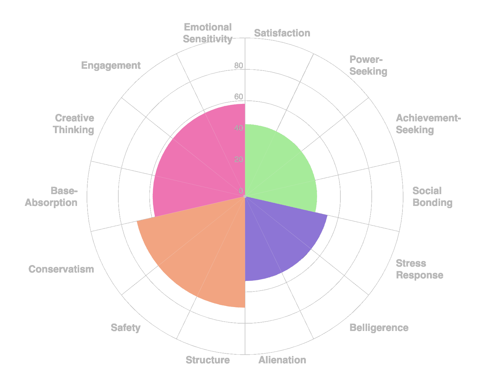 Behavioral Traits Dynamics chart preview