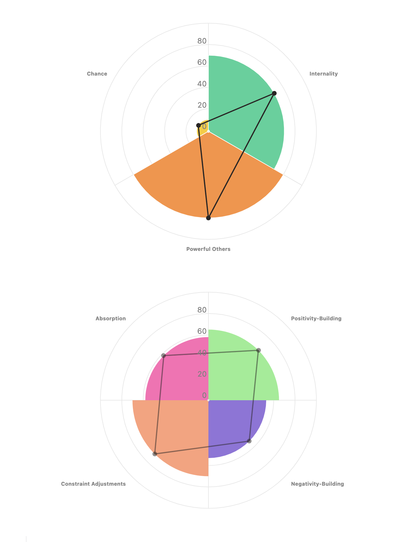 Combined Behavioral + Control Profile