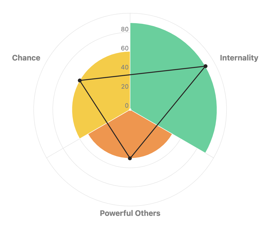 Locus of Control HQ Assessment + Report