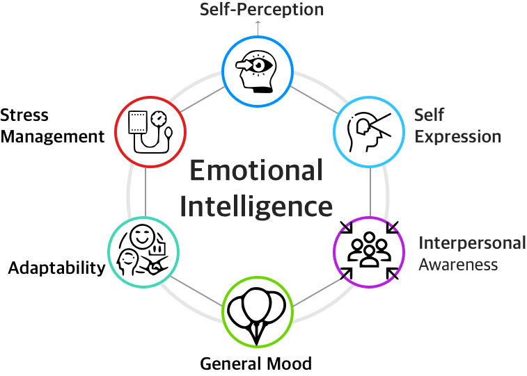 Six connected dimensions of emotional intelligence