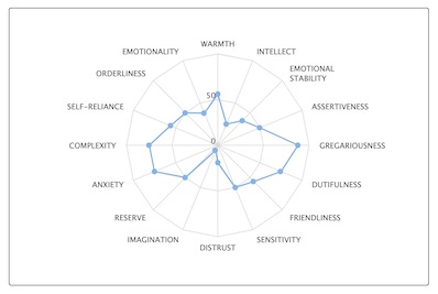 Personality Test Chart