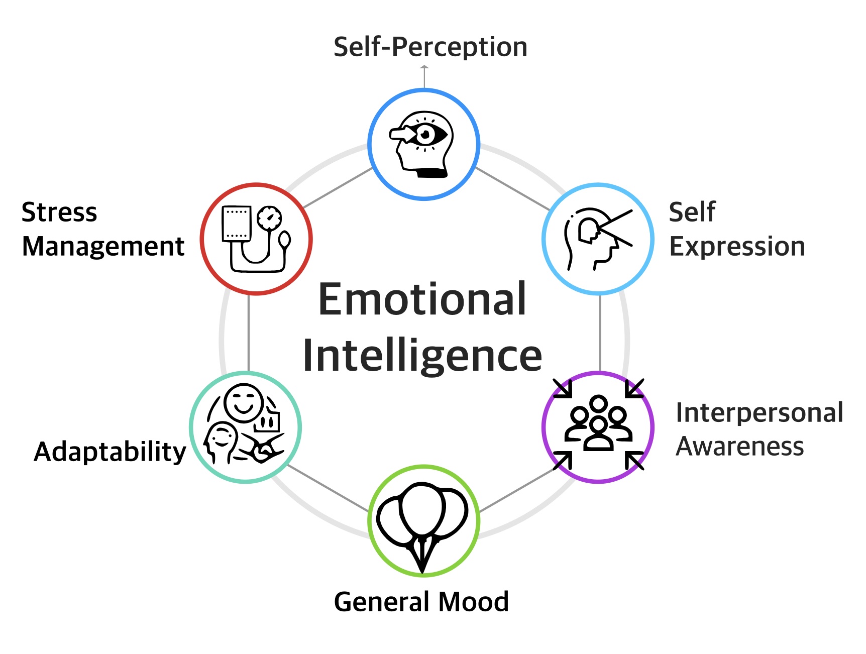 Emotional Intelligence assessment